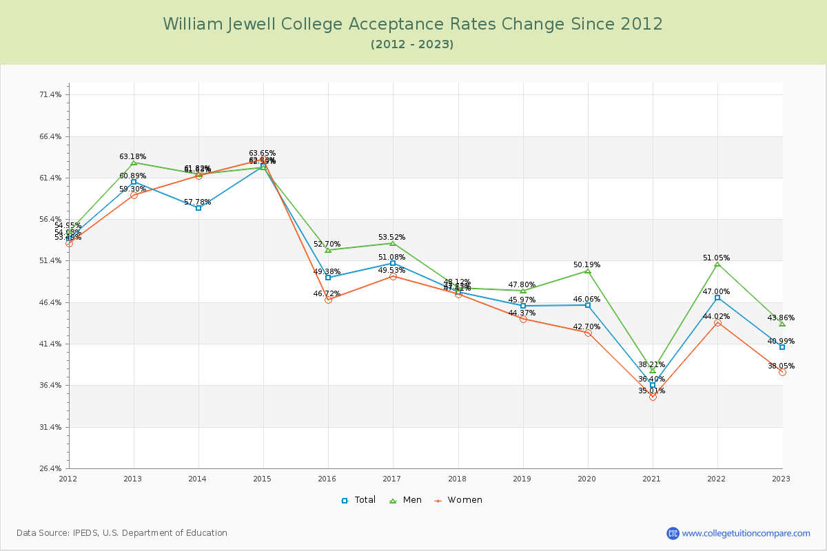 William Jewell College Acceptance Rate Changes Chart