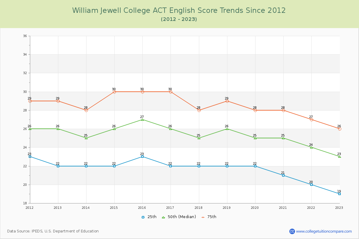 William Jewell College ACT English Trends Chart