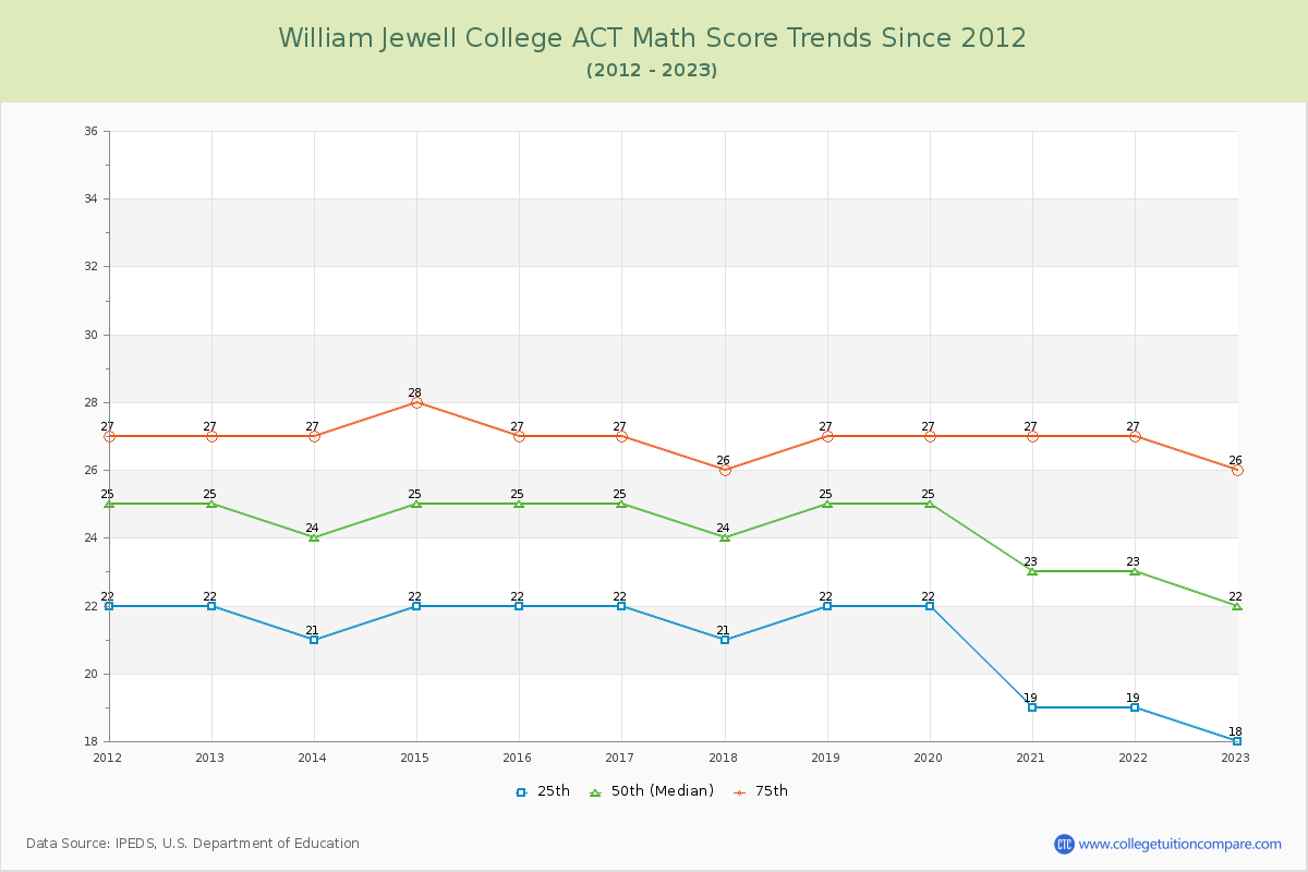 William Jewell College ACT Math Score Trends Chart