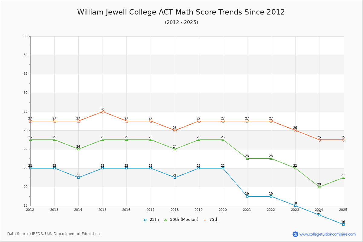 William Jewell College ACT Math Score Trends Chart