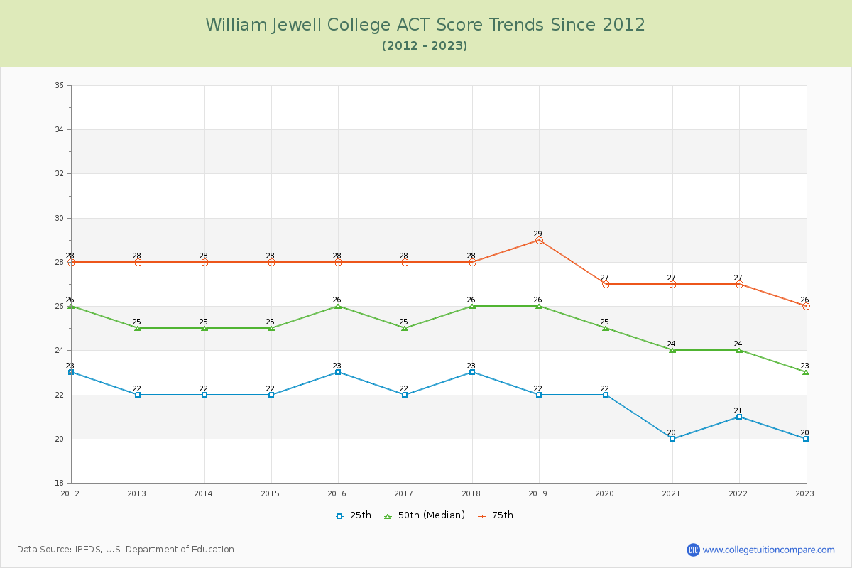 William Jewell College ACT Score Trends Chart