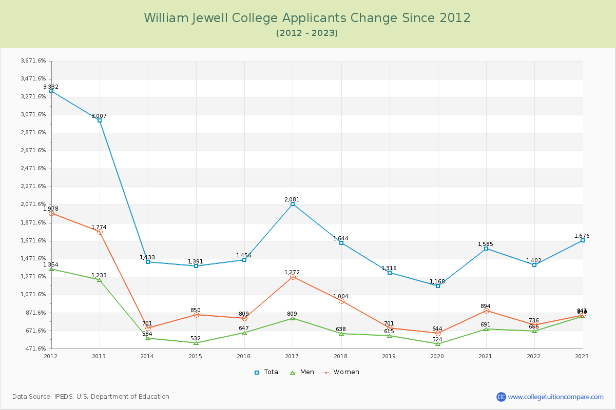 William Jewell College Number of Applicants Changes Chart