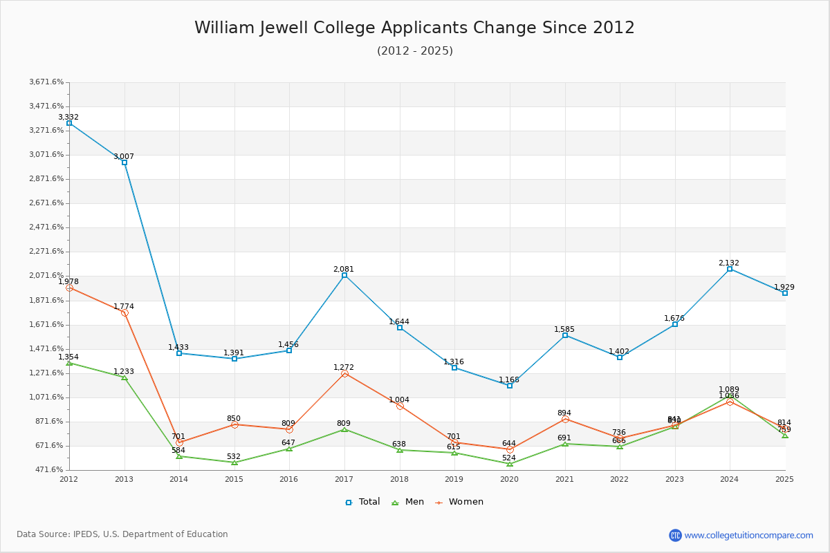 William Jewell College - 10 Year Applicants, Admissions, and Enrollment Trends Chart