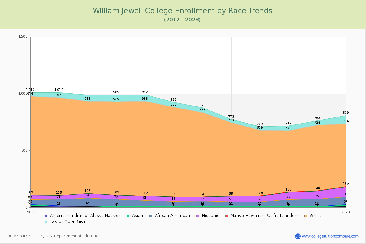 William Jewell College Enrollment by Race Trends Chart