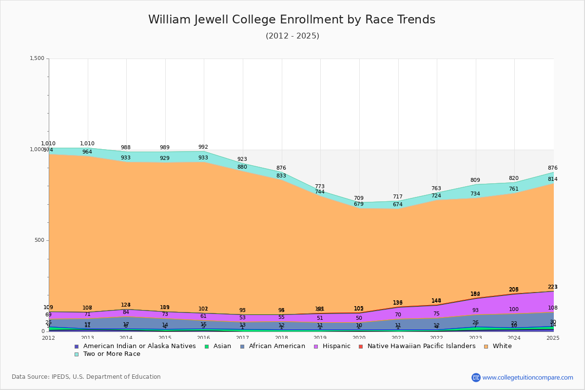 William Jewell College Enrollment by Race Trends Chart