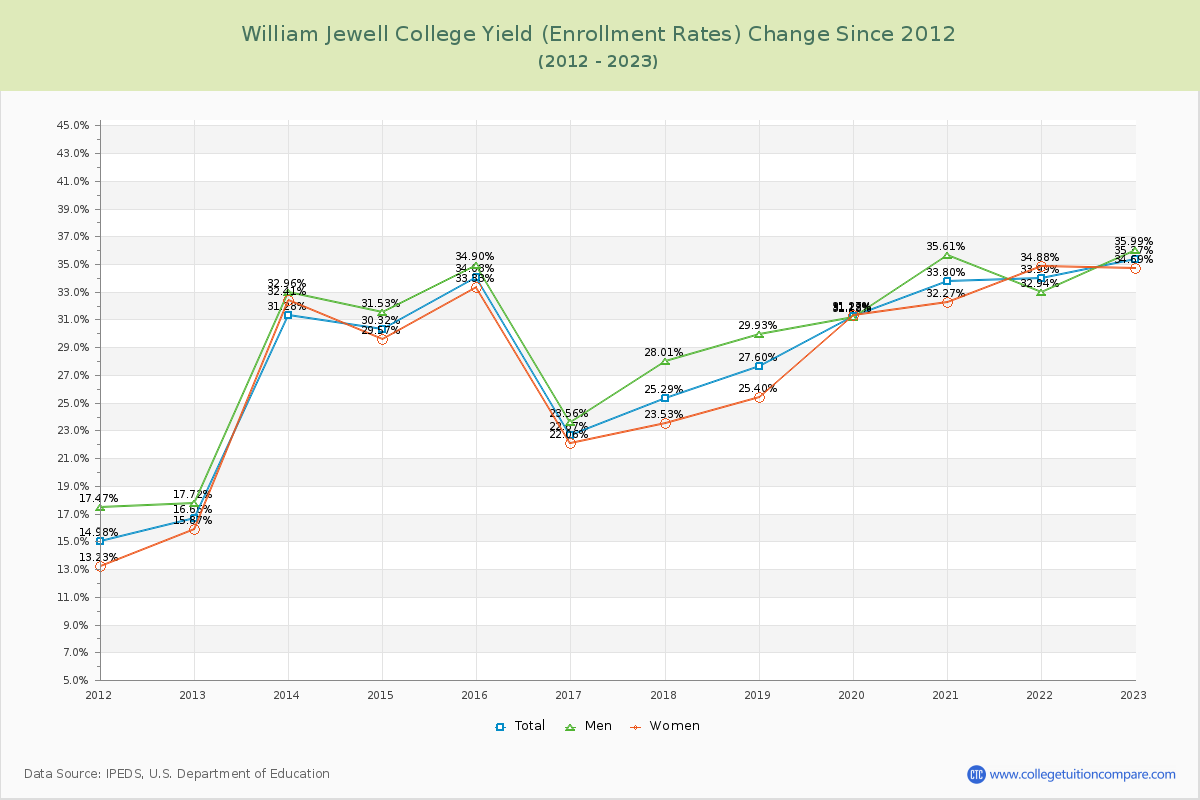 William Jewell College Yield (Enrollment Rate) Changes Chart