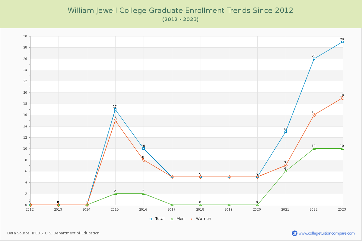 William Jewell College Graduate Enrollment Trends Chart