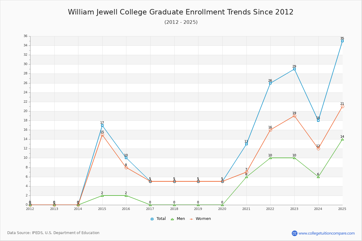 William Jewell College Graduate Enrollment Trends Chart