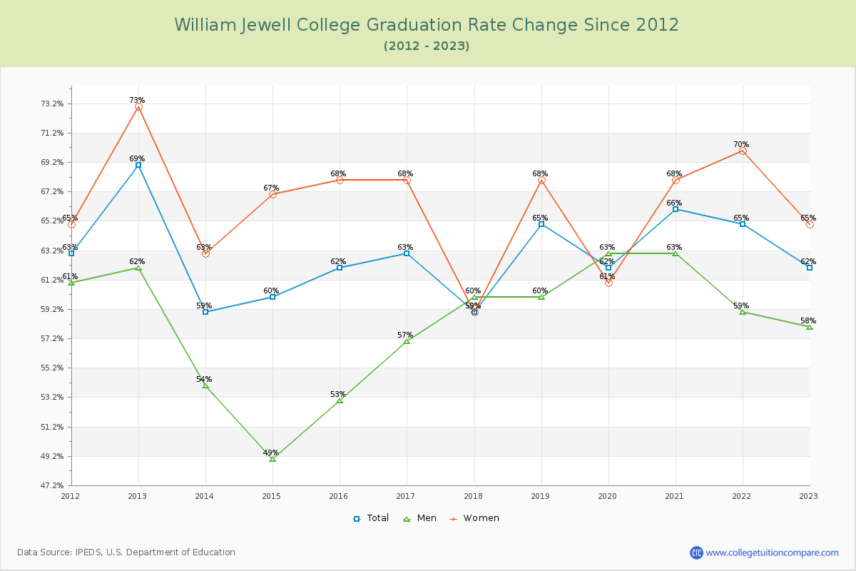 William Jewell College Graduation Rate Changes Chart