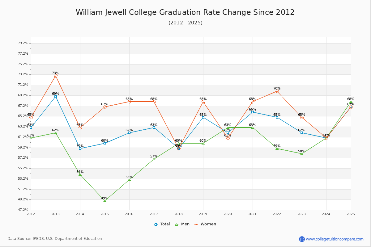 William Jewell College Graduation Rate Changes Chart