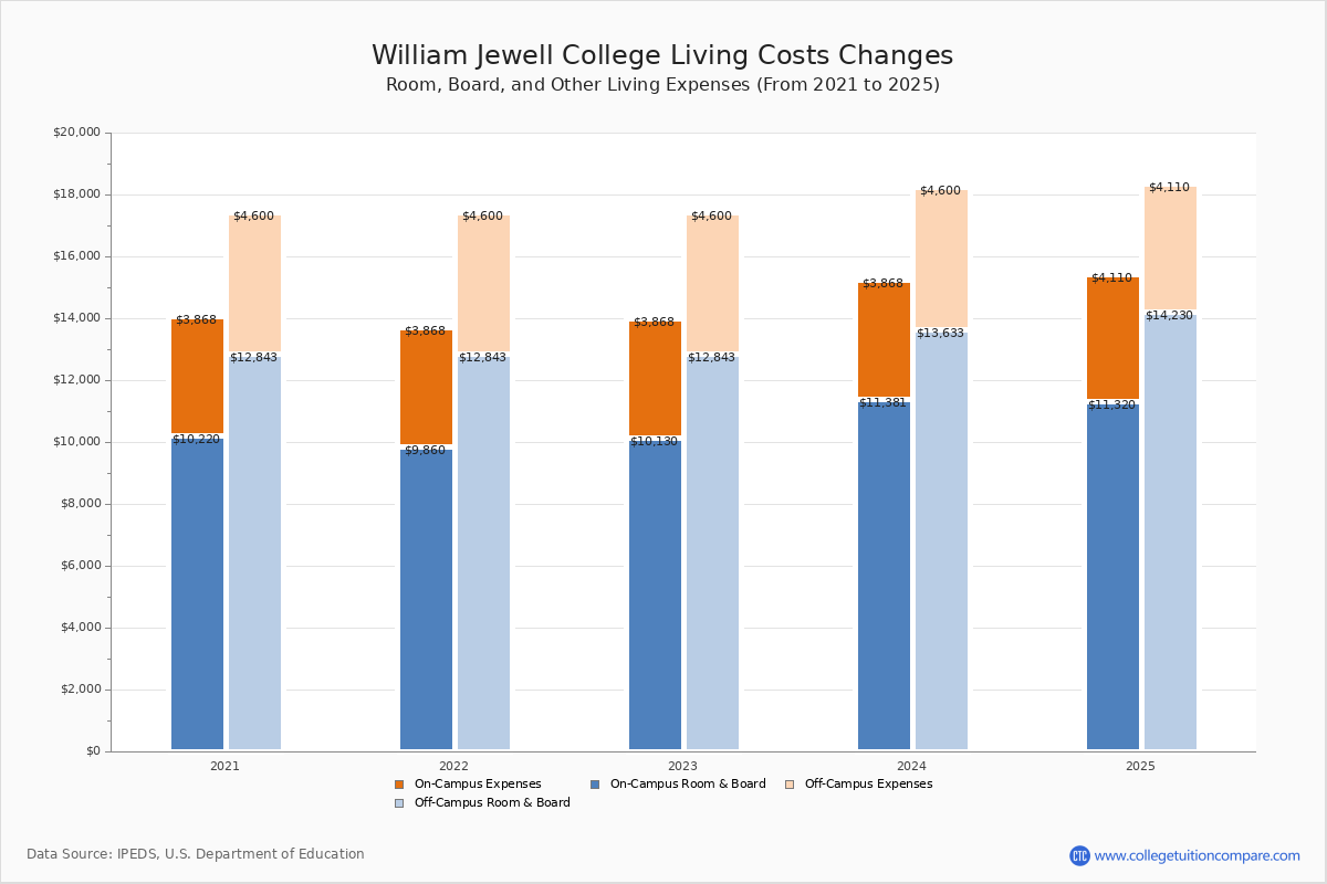 William Jewell College Tuition Fees Net Price