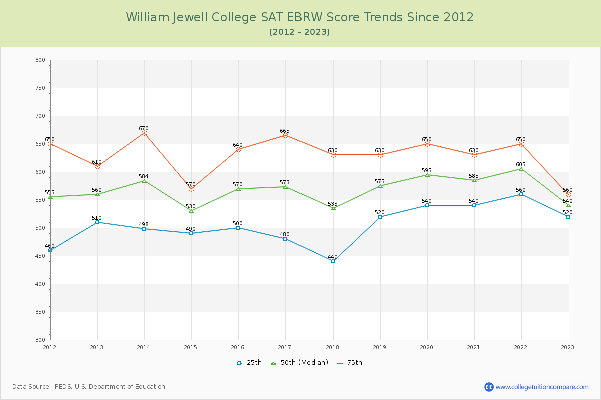 William Jewell College SAT EBRW (Evidence-Based Reading and Writing) Trends Chart
