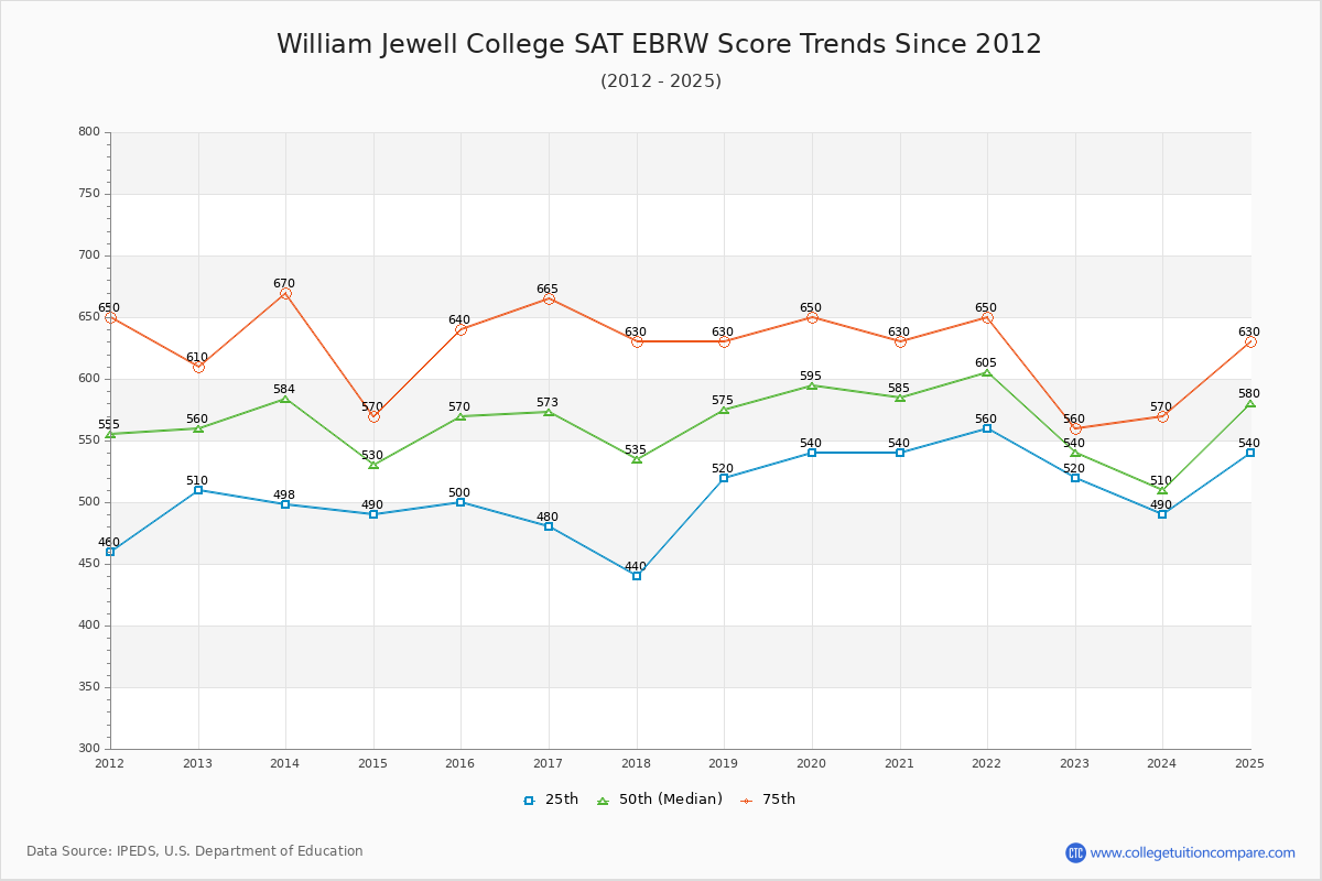 William Jewell College SAT EBRW (Evidence-Based Reading and Writing) Trends Chart