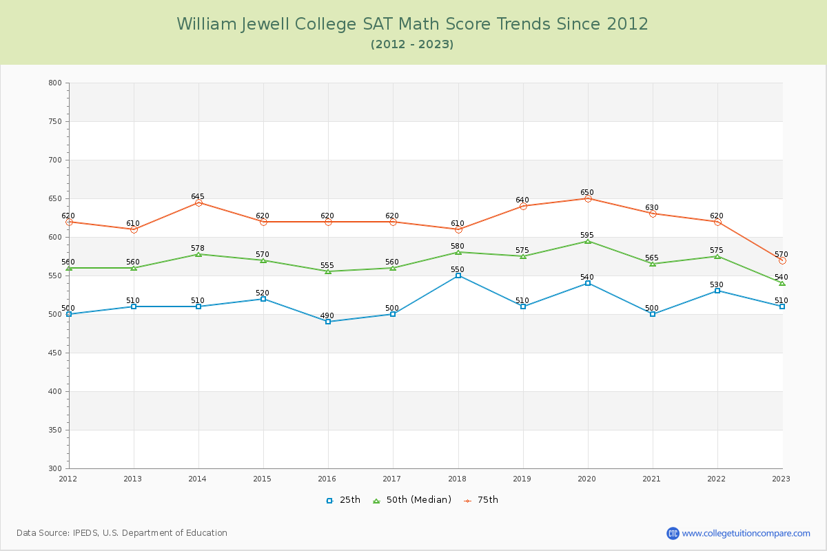 William Jewell College SAT Math Score Trends Chart