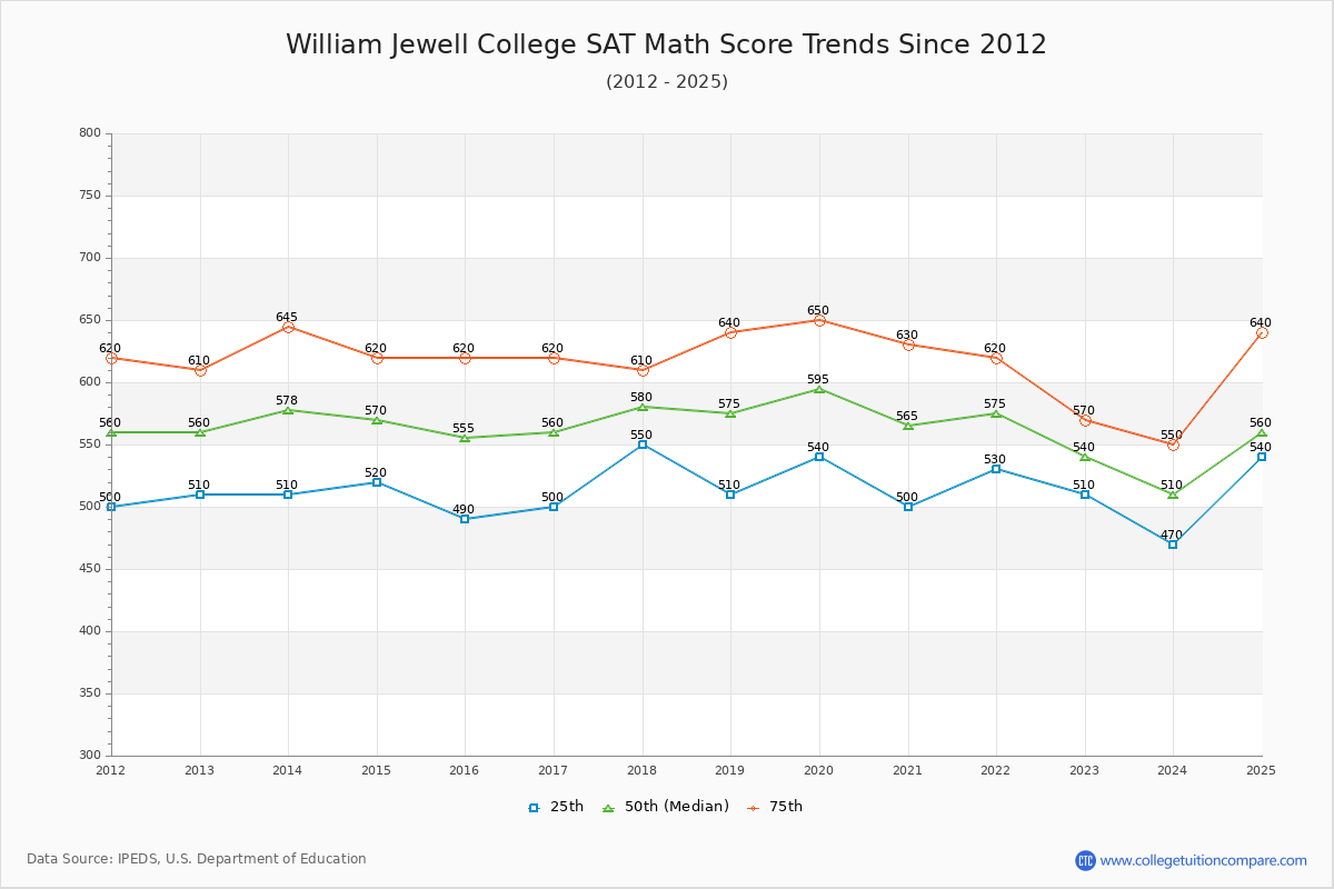 William Jewell College SAT Math Score Trends Chart
