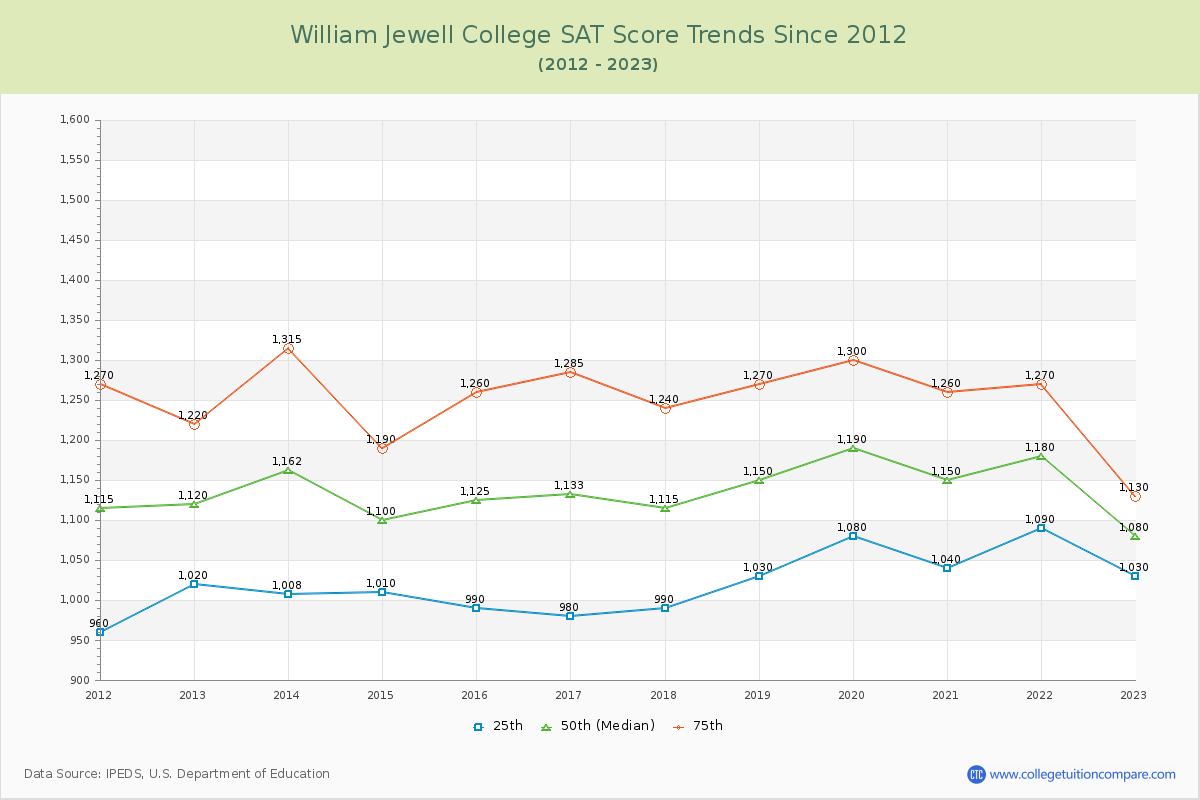 William Jewell College SAT Score Trends Chart