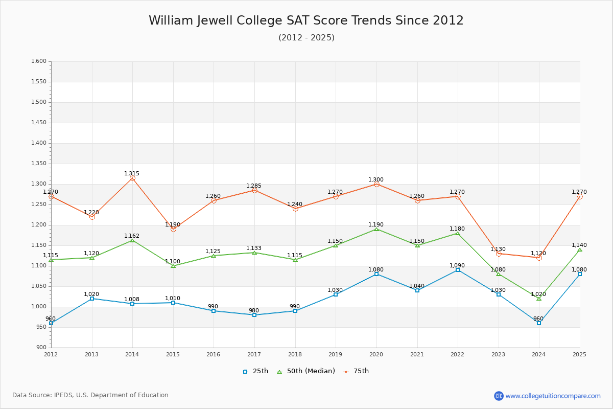 William Jewell College SAT Score Trends Chart