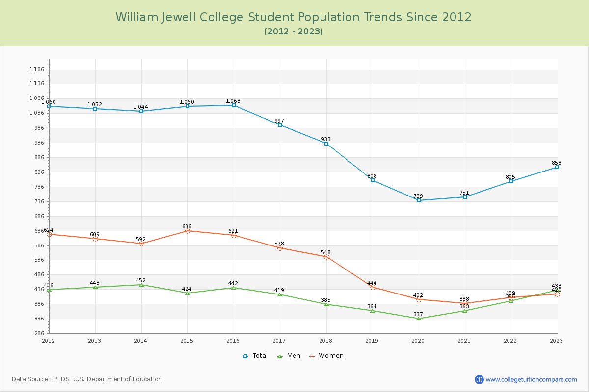 William Jewell College Enrollment Trends Chart
