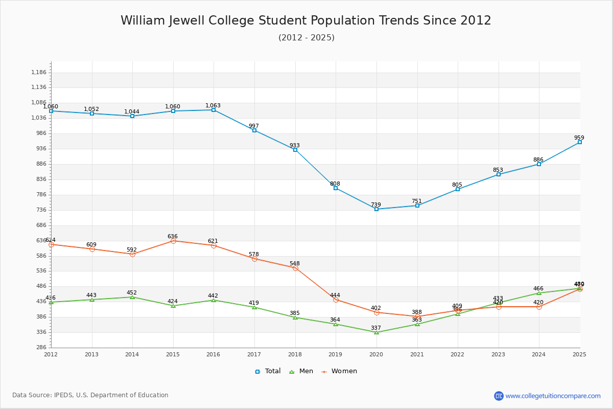 William Jewell College Enrollment Trends Chart