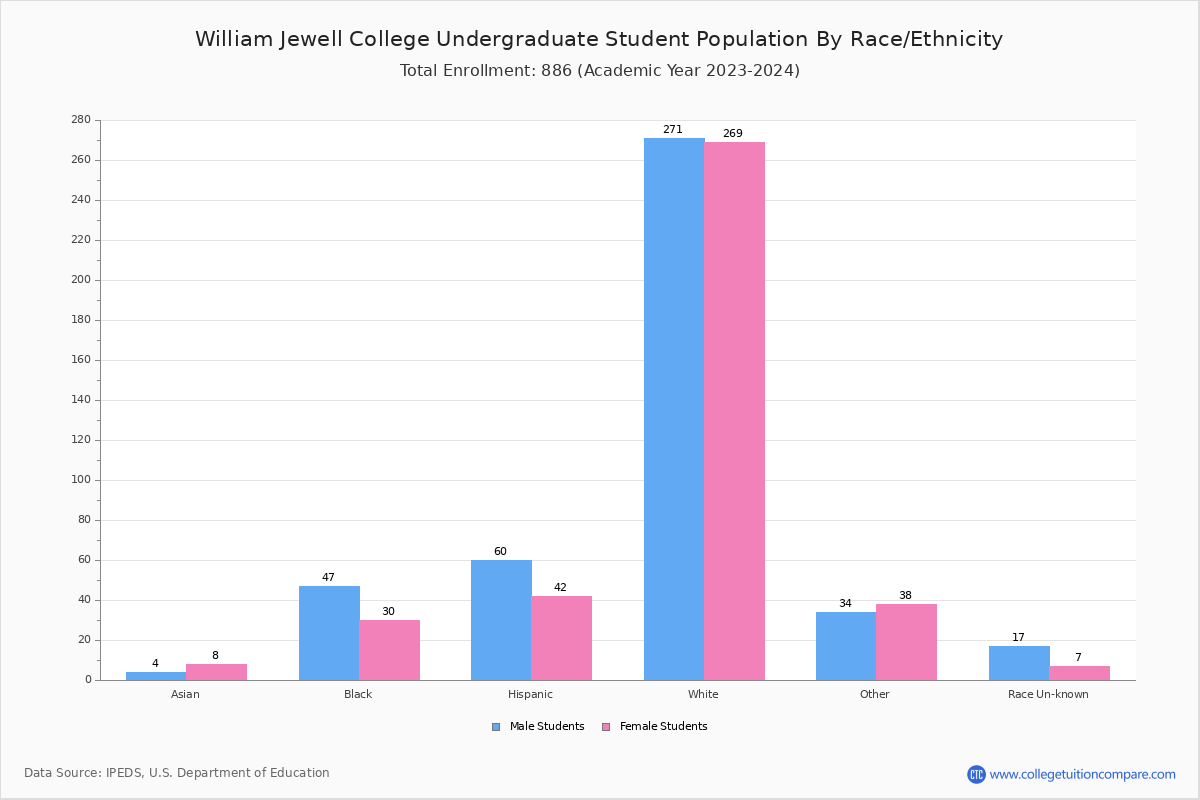William Jewell College Student Population and Demographics