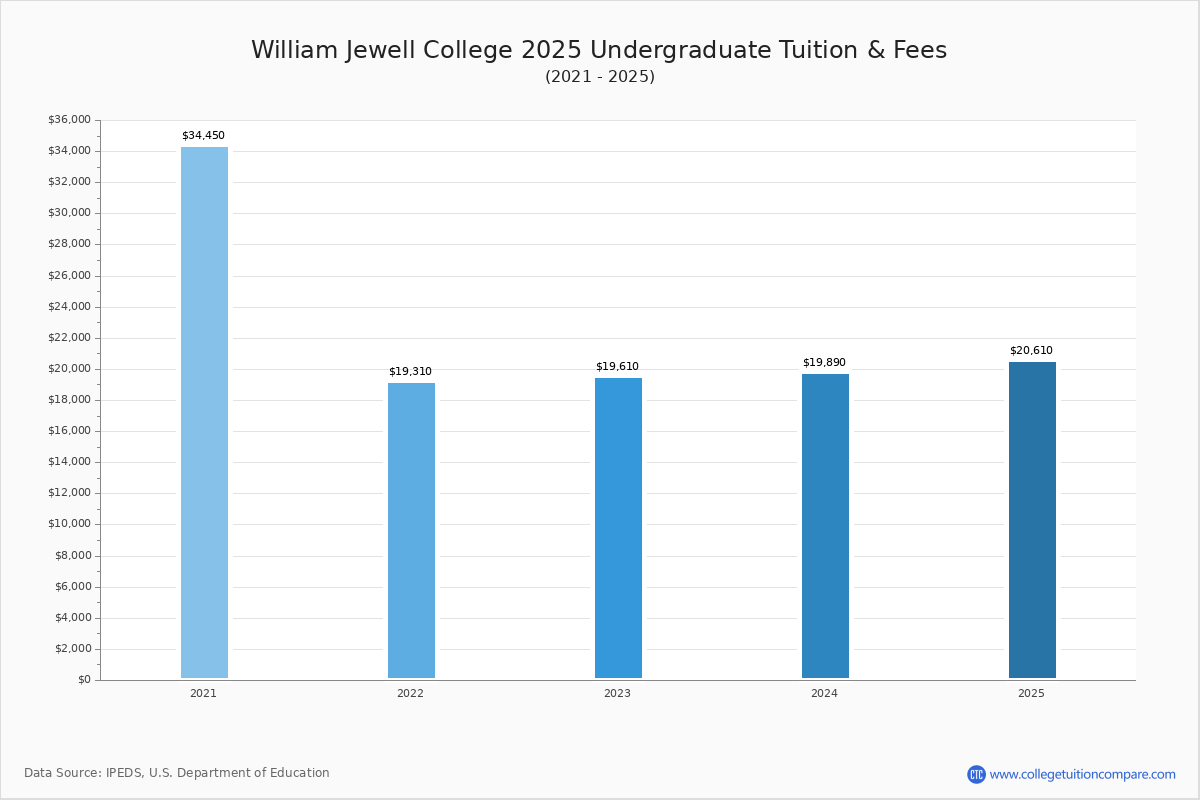 William Jewell College Tuition & Fees, Net Price