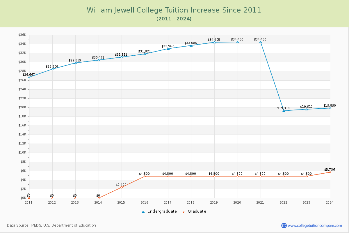 William Jewell College Tuition & Fees Changes Chart