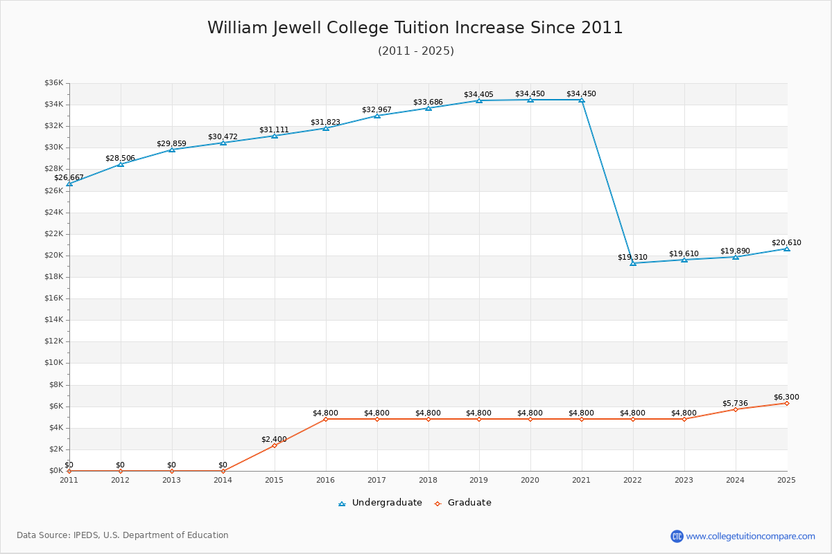 William Jewell College Tuition & Fees Changes Chart