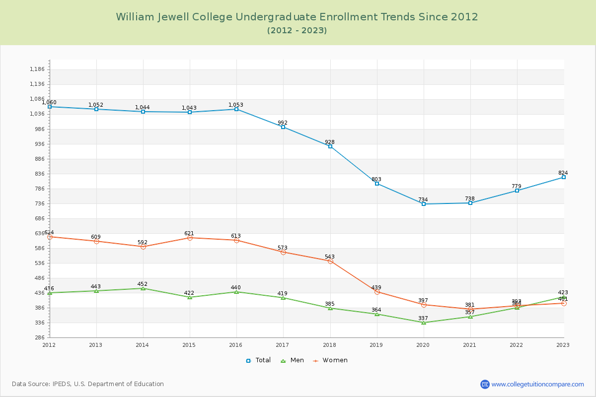 William Jewell College Undergraduate Enrollment Trends Chart