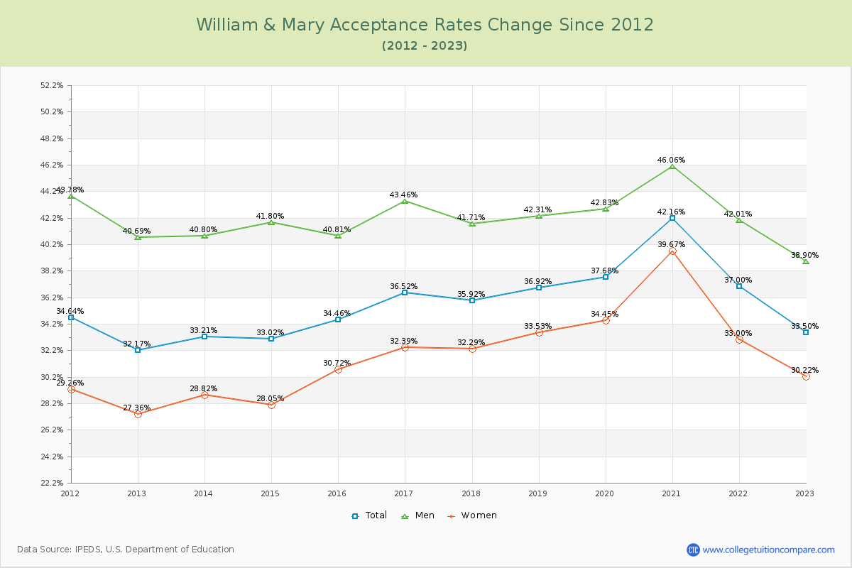 William & Mary Acceptance Rate Changes Chart