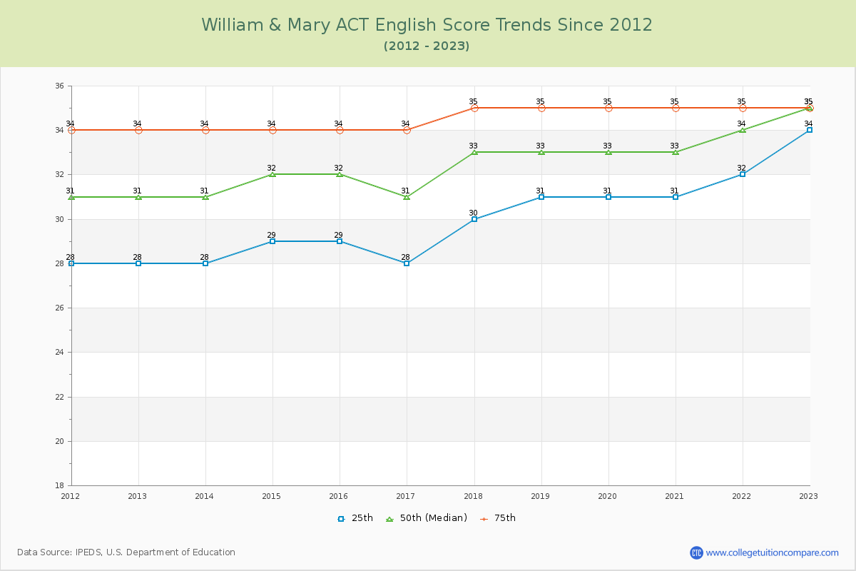 William & Mary ACT English Trends Chart