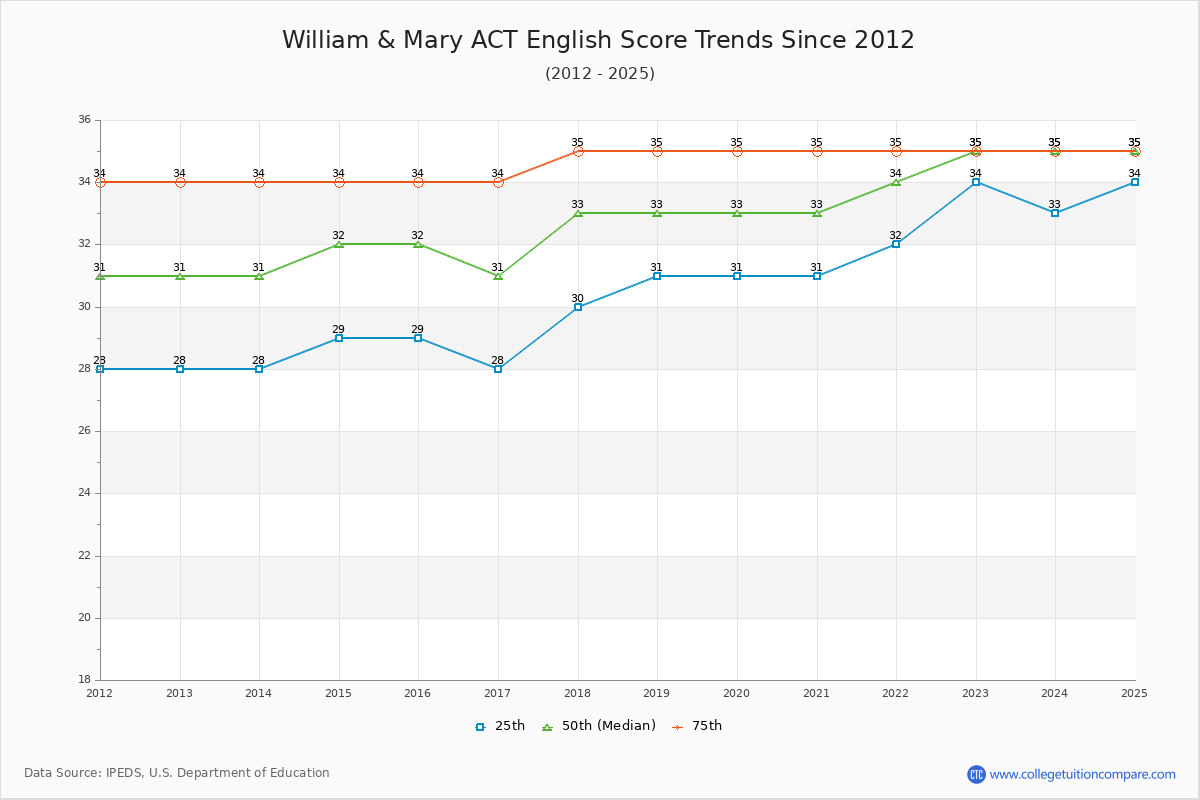 William & Mary ACT English Trends Chart