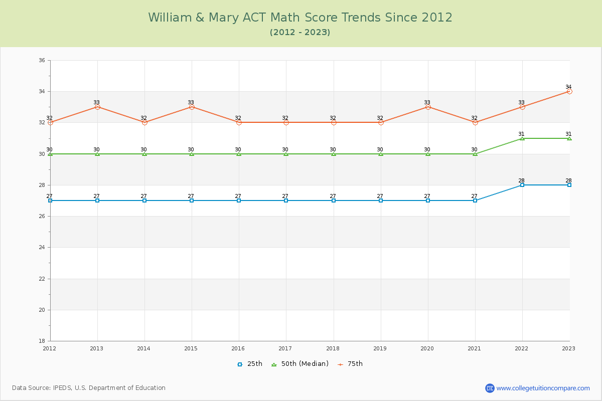 William & Mary ACT Math Score Trends Chart