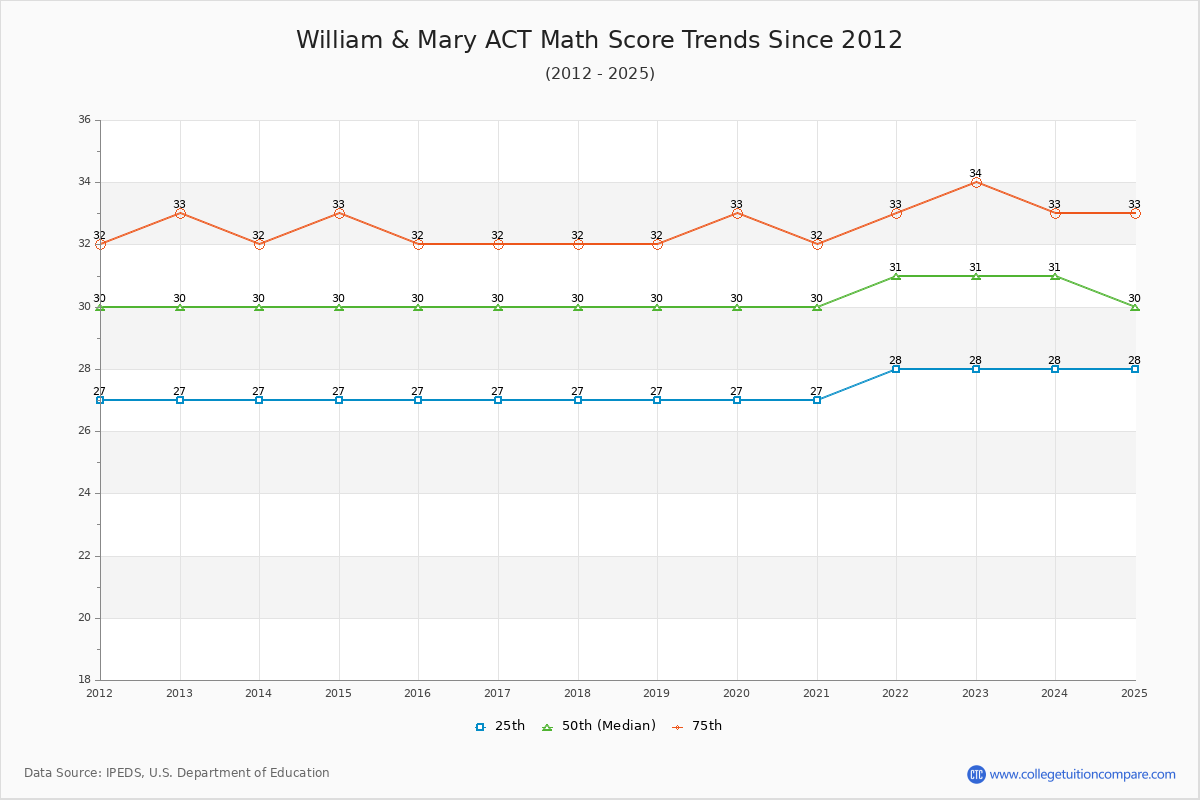 William & Mary ACT Math Score Trends Chart