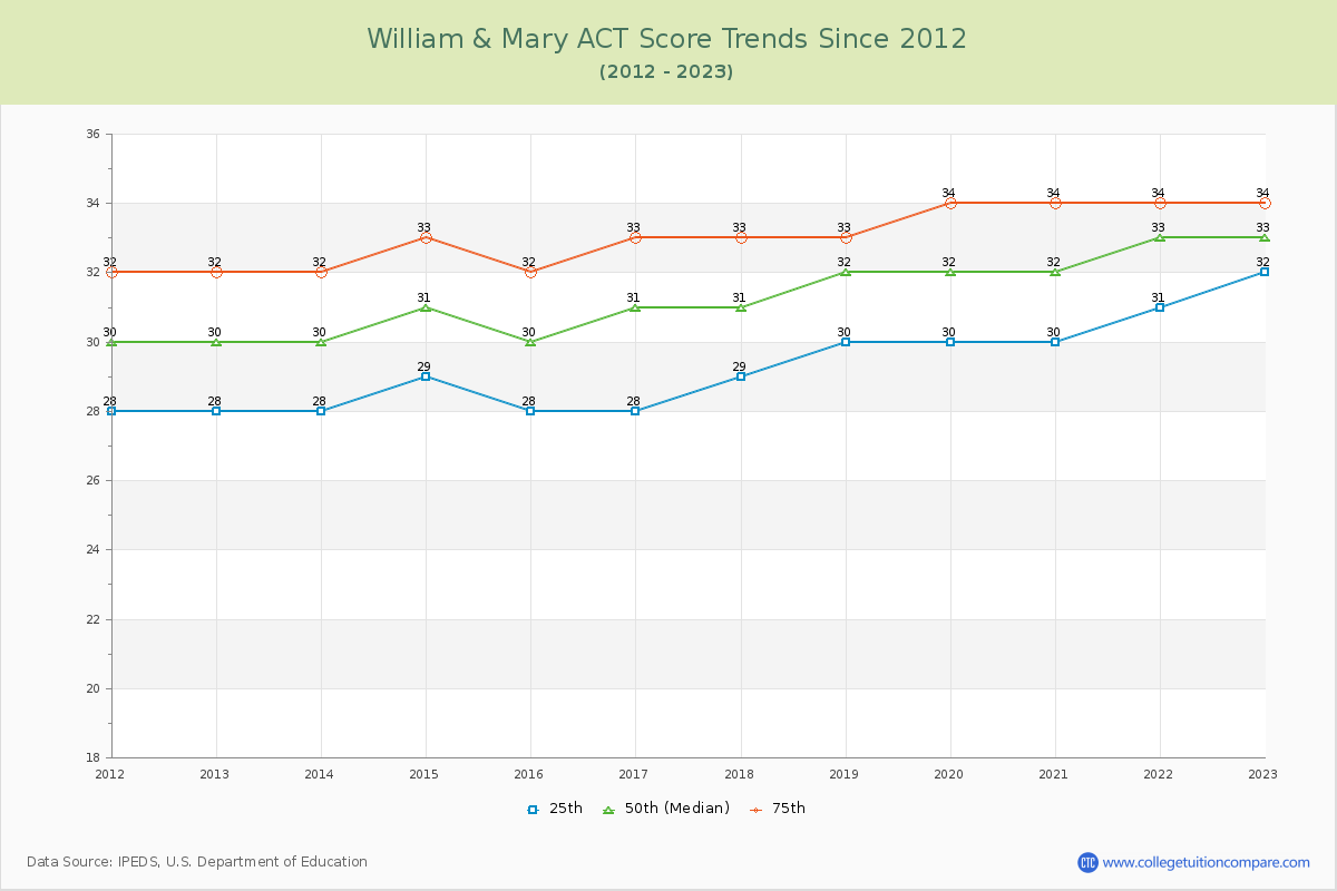William & Mary ACT Score Trends Chart