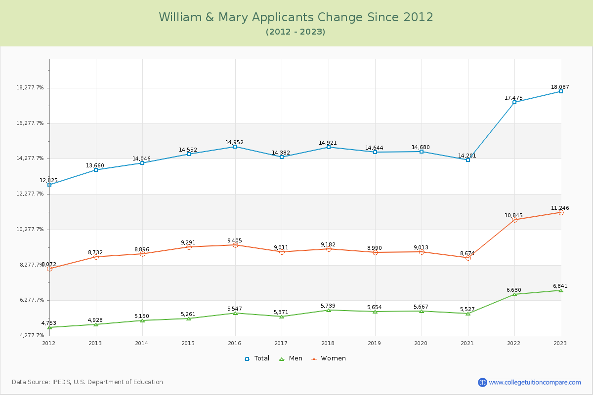 William & Mary Number of Applicants Changes Chart