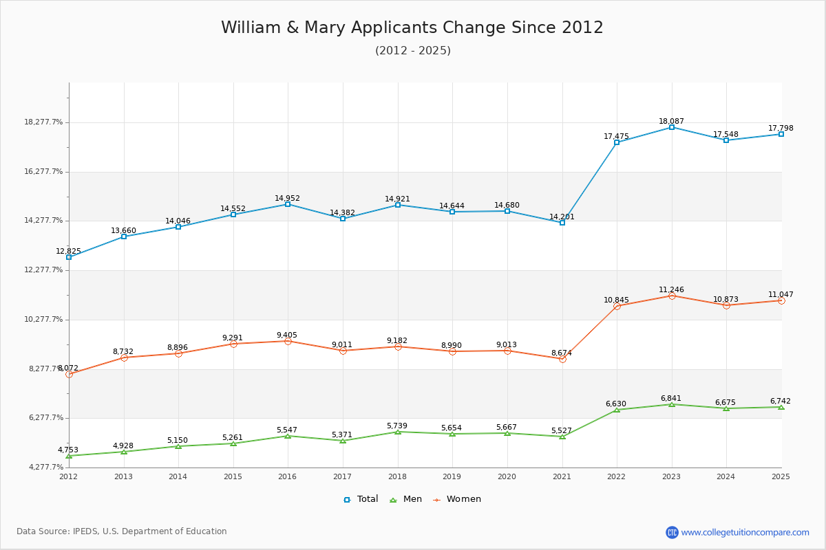 William & Mary - 10 Year Applicants, Admissions, and Enrollment Trends Chart