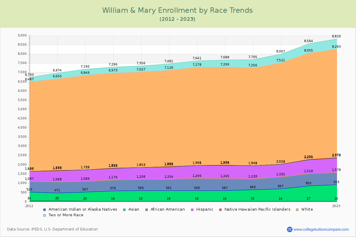 William & Mary Enrollment by Race Trends Chart