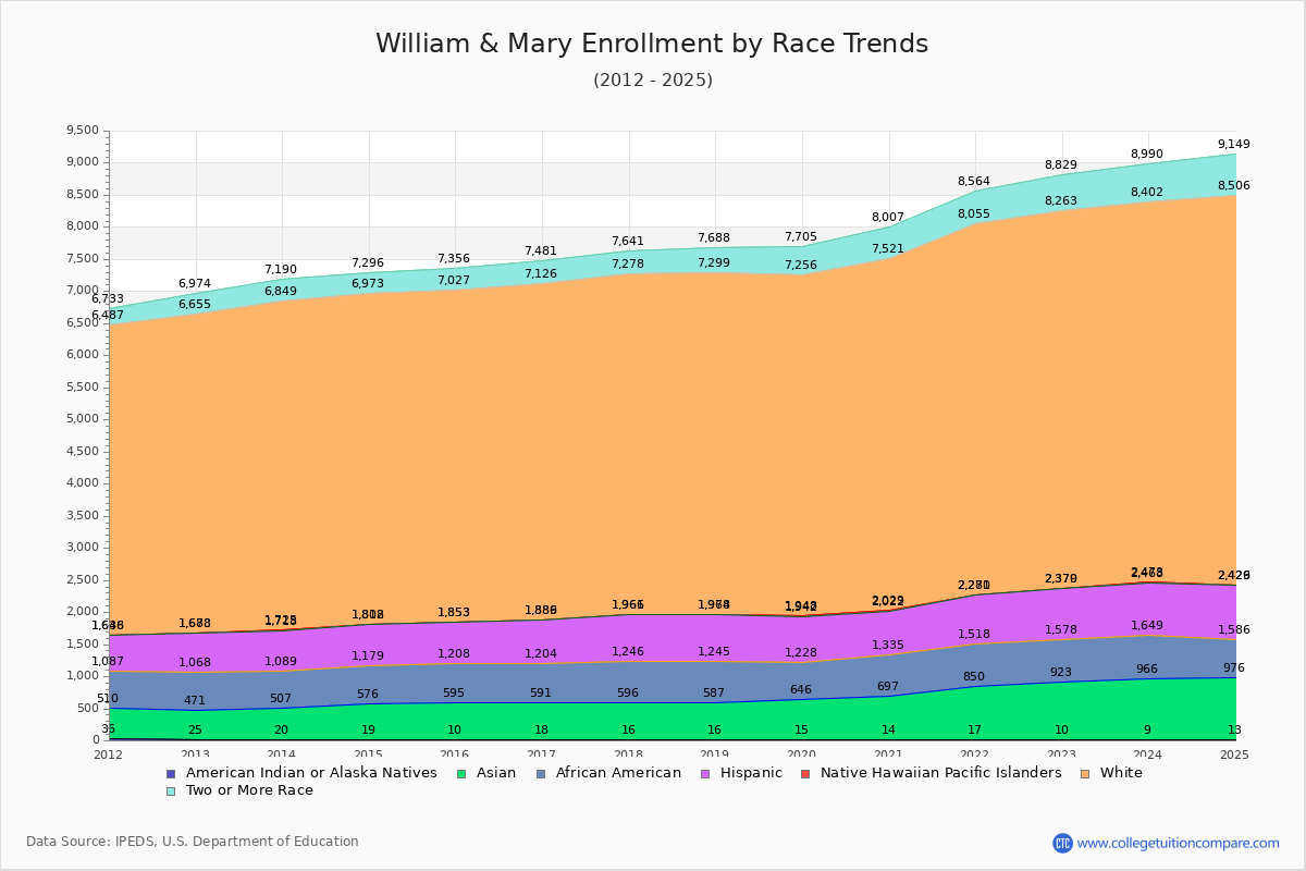 William & Mary Enrollment by Race Trends Chart