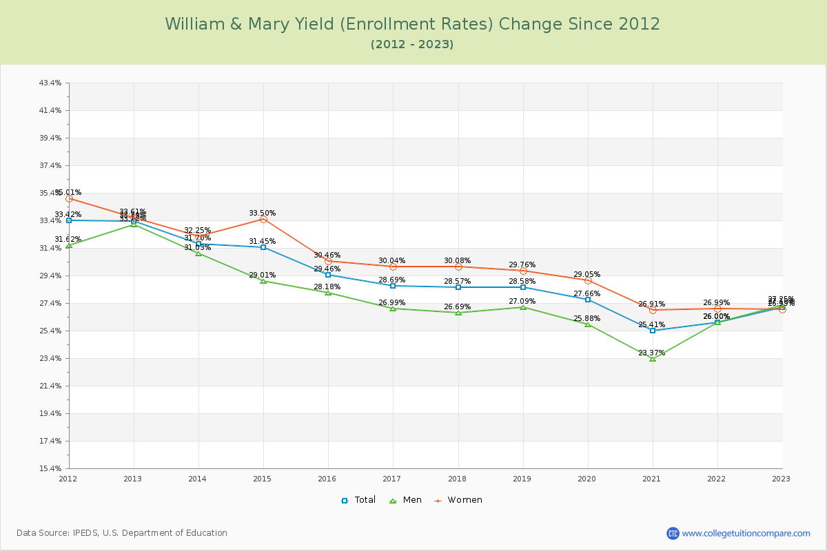 William & Mary Yield (Enrollment Rate) Changes Chart