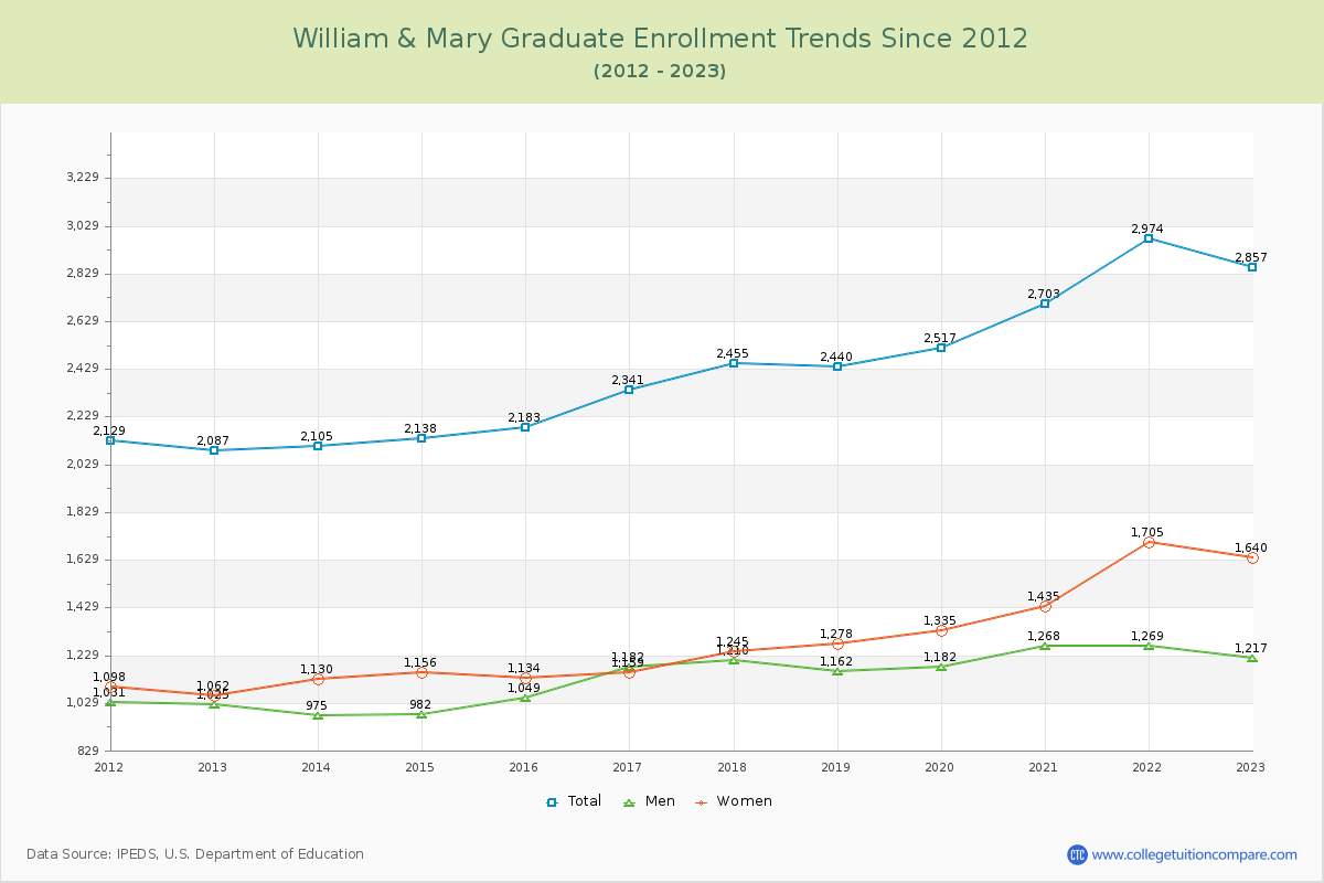 William & Mary Graduate Enrollment Trends Chart