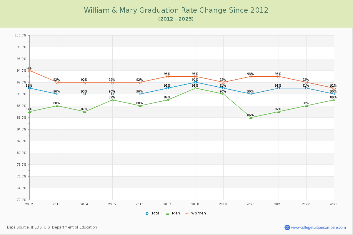 William & Mary Graduation Rate Changes Chart