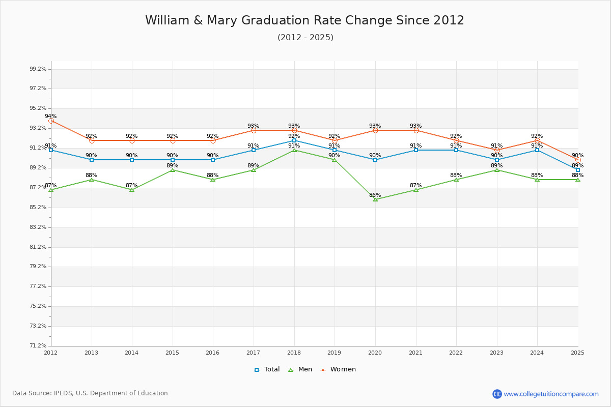 William & Mary Graduation Rate Changes Chart