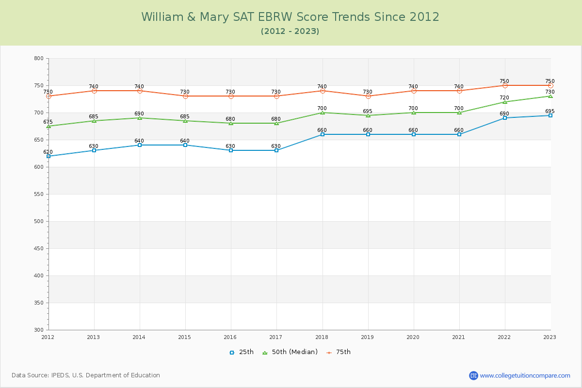 William & Mary SAT EBRW (Evidence-Based Reading and Writing) Trends Chart