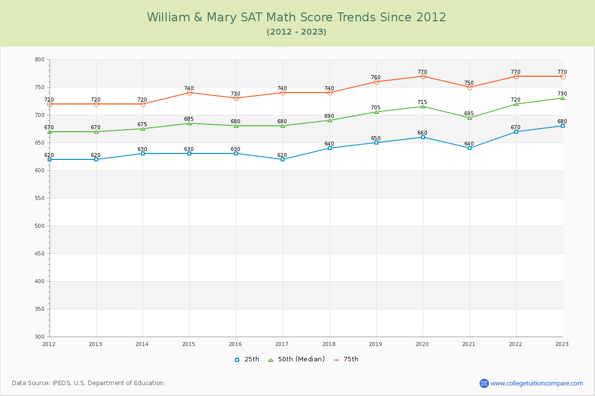 William & Mary SAT Math Score Trends Chart