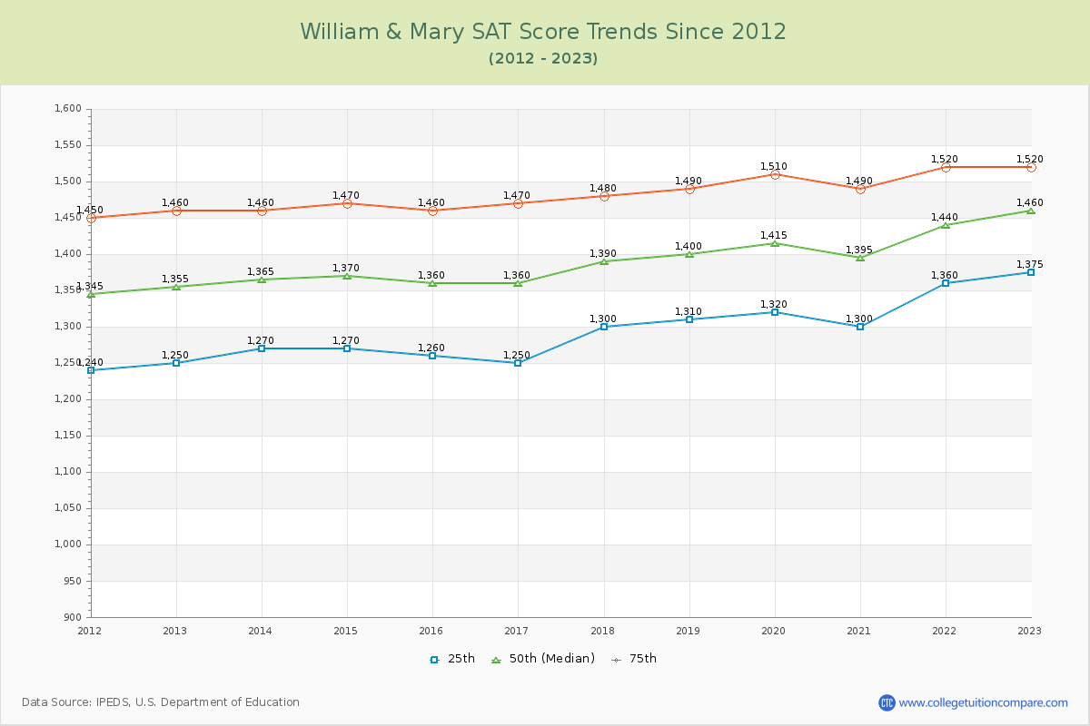 William & Mary SAT Score Trends Chart