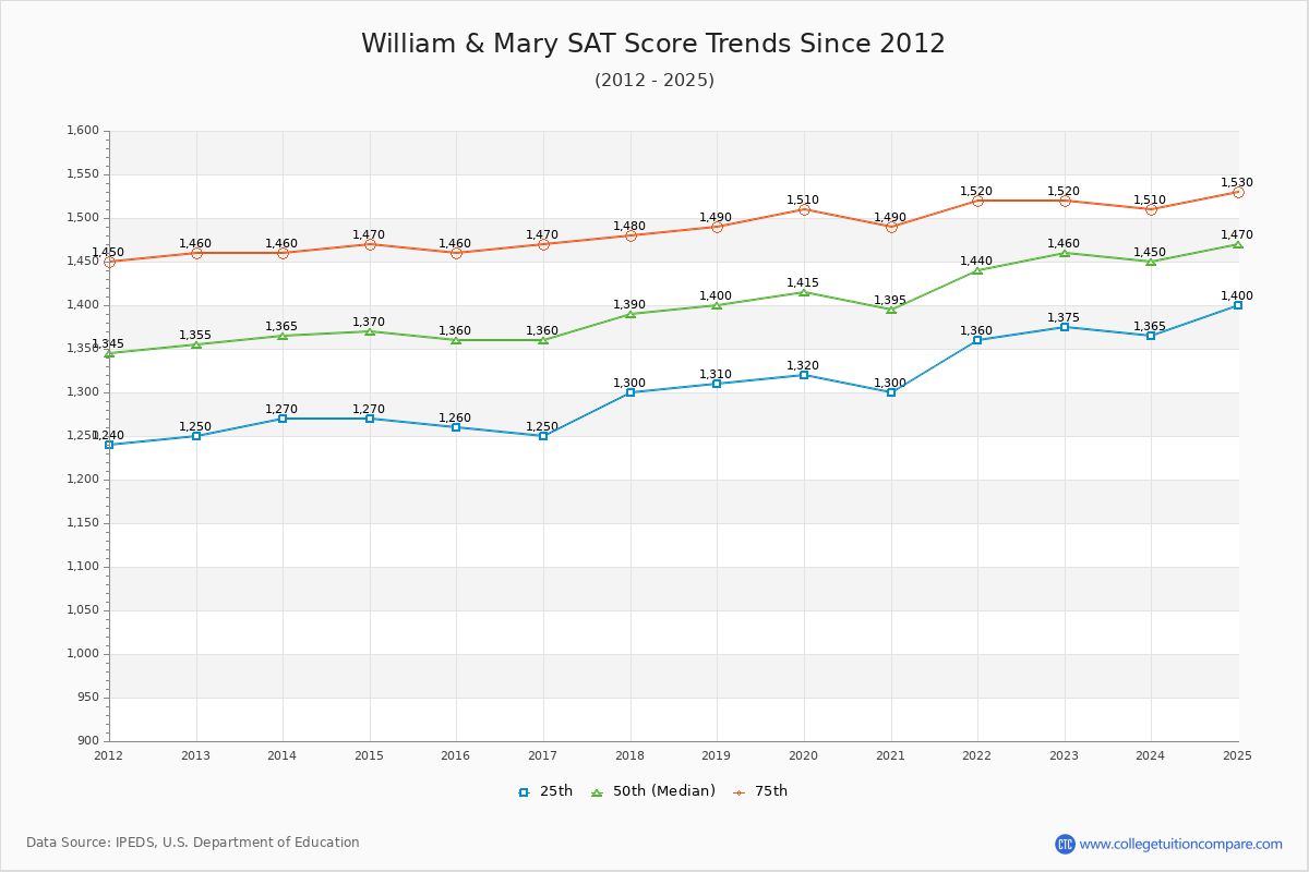 William & Mary SAT Score Trends Chart