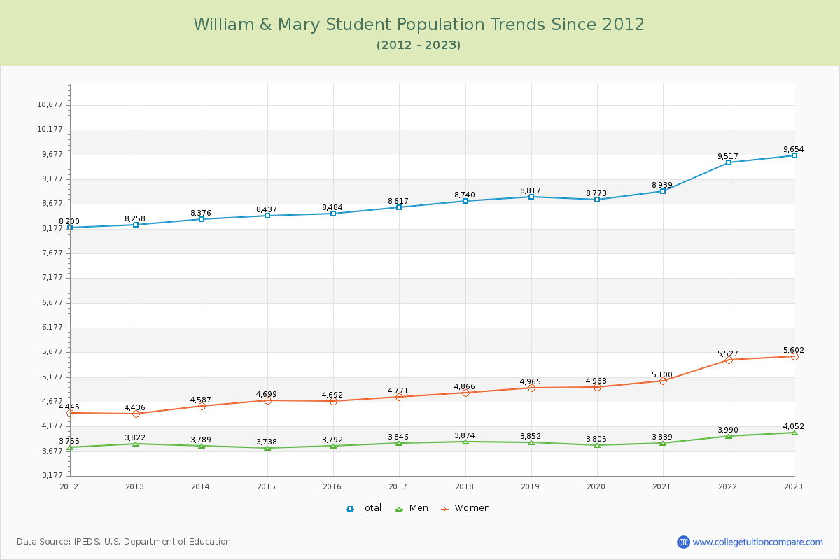 William & Mary Enrollment Trends Chart