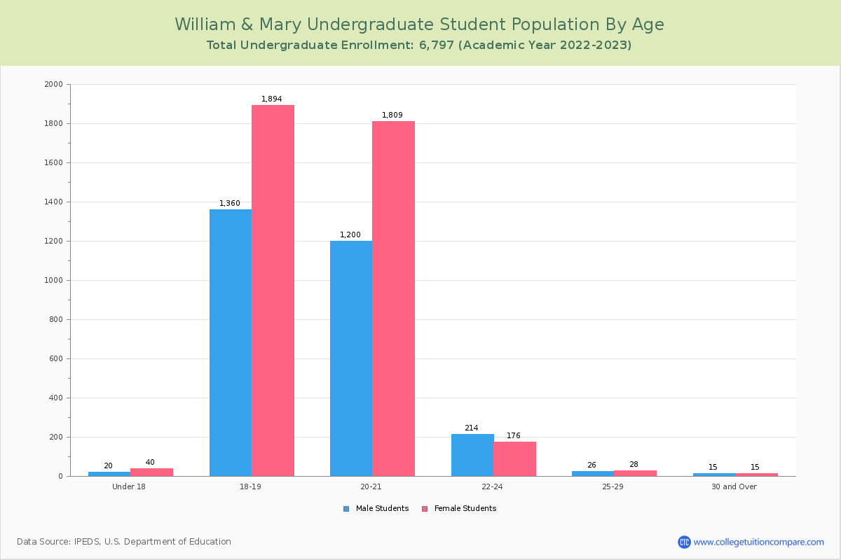 William & Mary - Student Population and Demographics