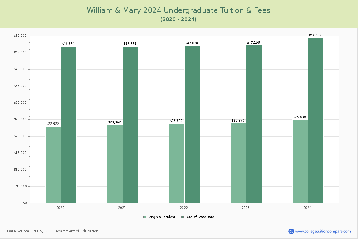 William & Mary - Undergraduate Tuition Chart