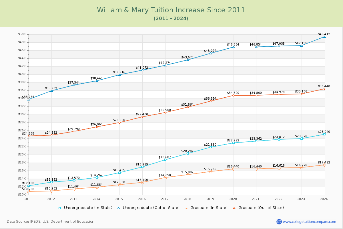 William & Mary Tuition & Fees Changes Chart